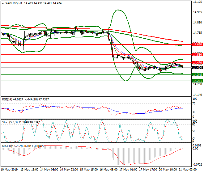 Silver Intra-day Analysis 21 May 2019