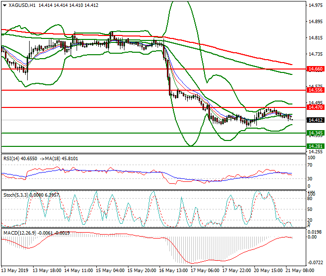 Silver Mid-day Analysis 21 May 2019