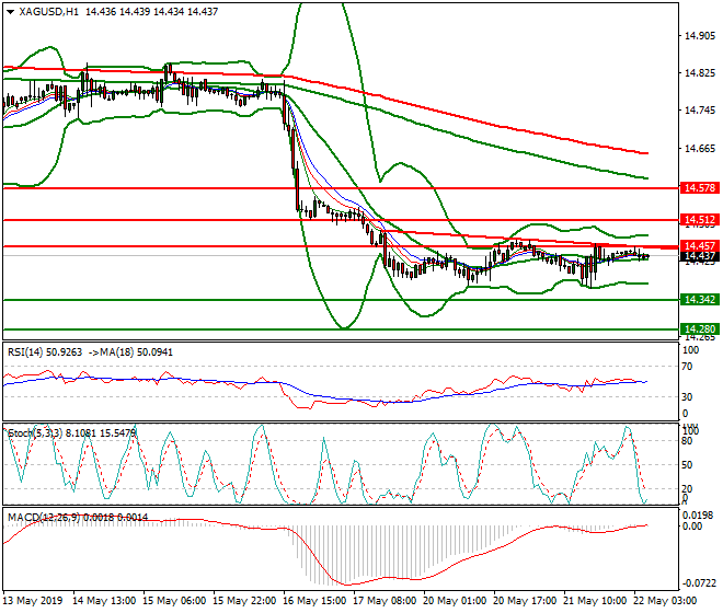 Silver Intra-day Analysis 22 May 2019