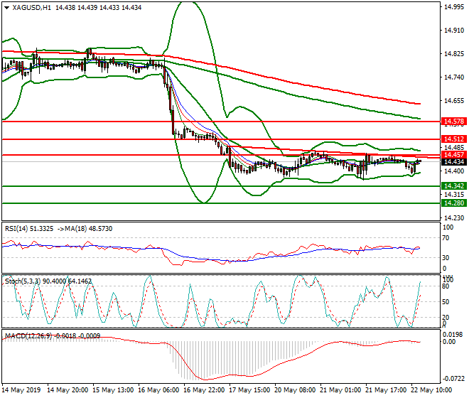 Silver Mid-day Analysis 22 May 2019