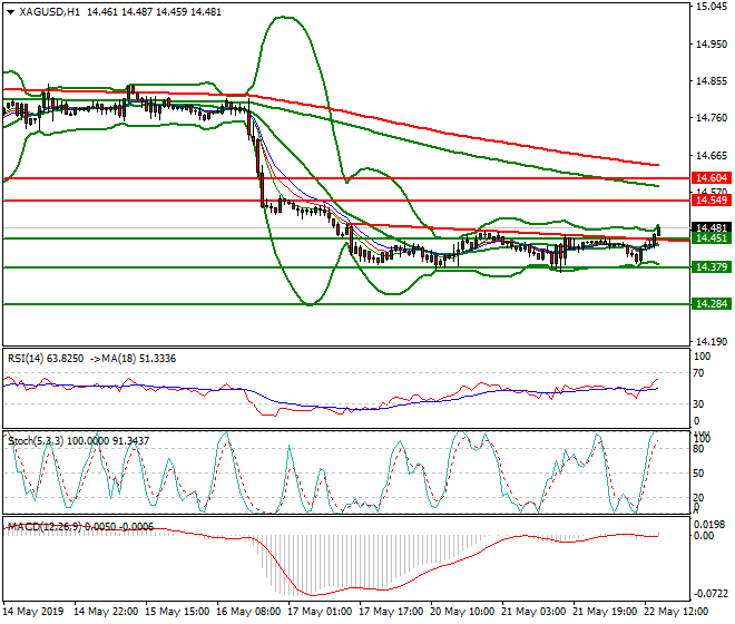 Silver Evening Analysis 22 May 2019