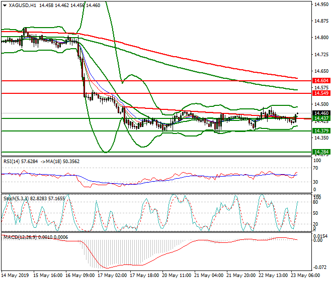 Silver Intra-day Analysis 23 May 2019