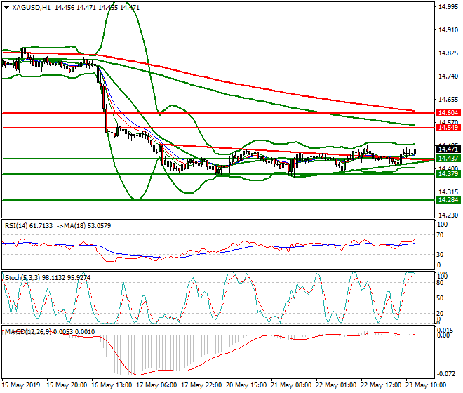 Silver Mid-day Analysis 23 May 2019