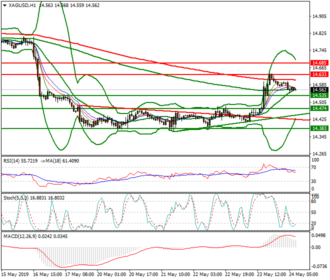 Silver Intra-day Analysis 24 May 2019