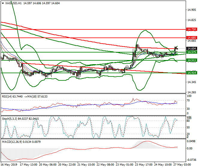 Silver Intra-day Analysis 27 May 2019