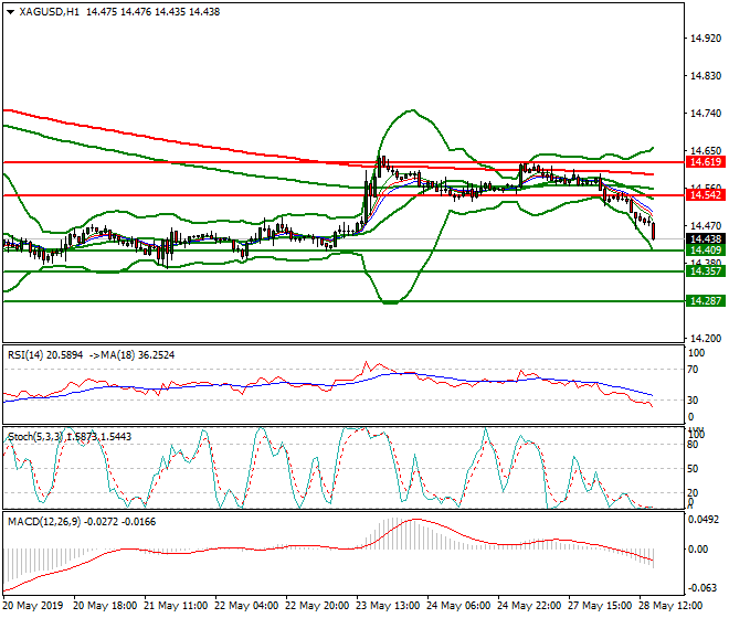 Silver Evening Analysis 28 May 2019
