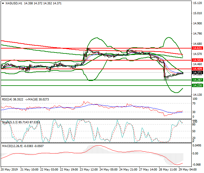 Silver Intra-day Analysis 29 May 2019
