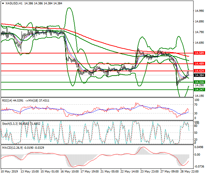 Silver Mid-day Analysis 29 May 2019