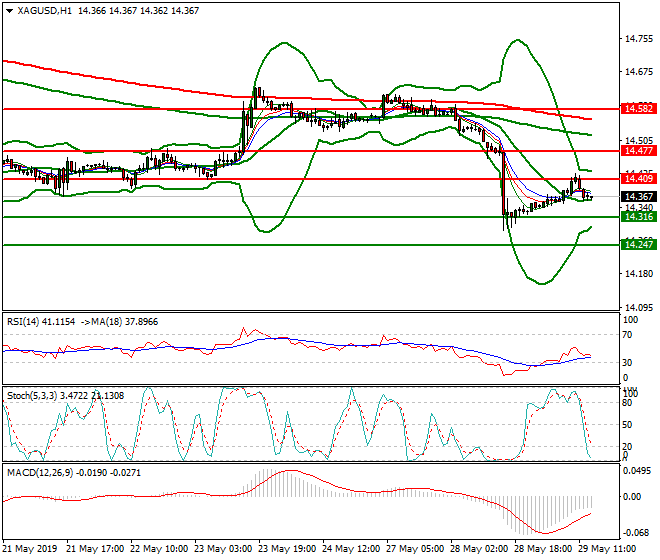 Silver Evening Analysis 29 May 2019