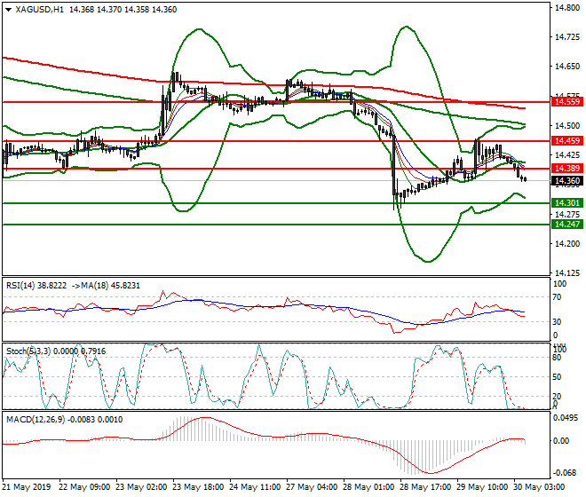 Silver Intra-day Analysis 30 May 2019
