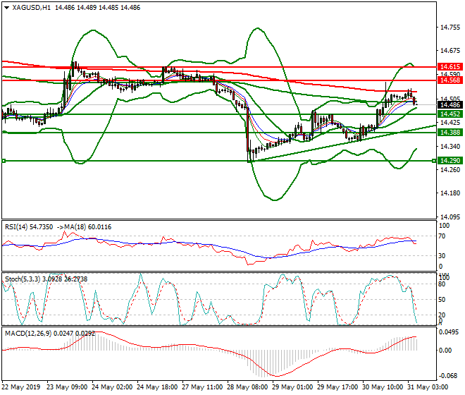 Silver Intra-day Analysis 31 May 2019