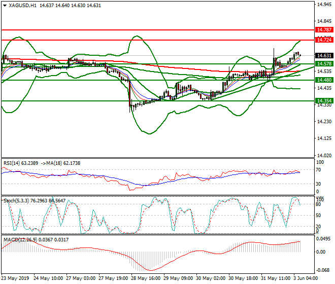 Silver Intra-day Analysis 03 June 2019