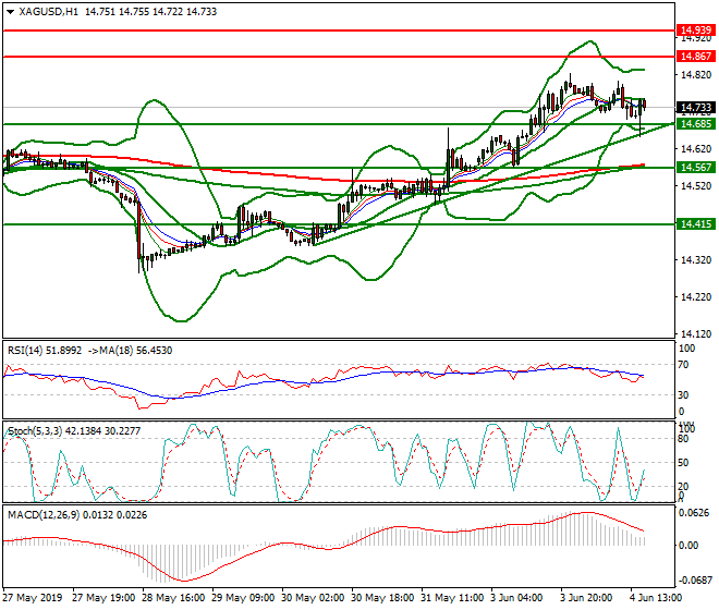 Silver Evening Analysis 04 June 2019