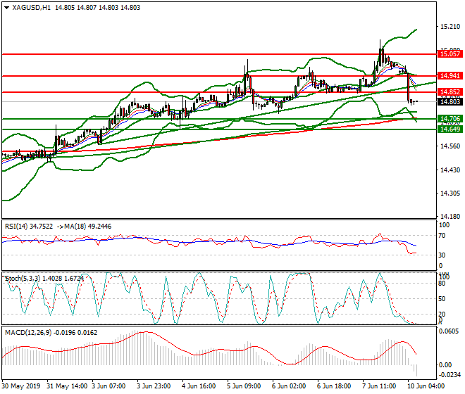 Silver Intra-day Analysis 10 June 2019