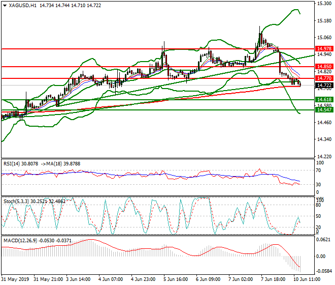 Silver Evening Analysis 10 June 2019