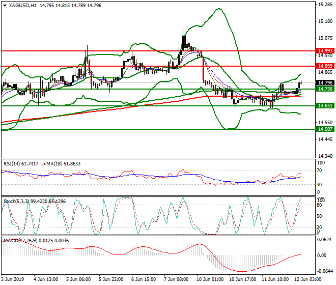 Silver Intra-day Analysis 12 June 2019