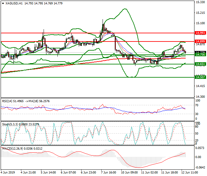 Silver Evening Analysis 12 June 2019