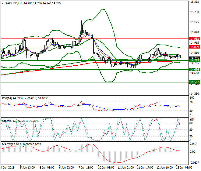 Silver Intra-day Analysis 13 June 2019