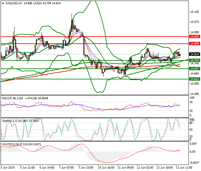 Silver Evening Analysis 13 June 2019