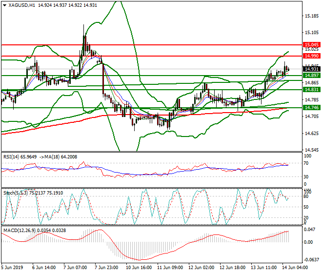 Silver Intra-day Analysis 14 June 2019