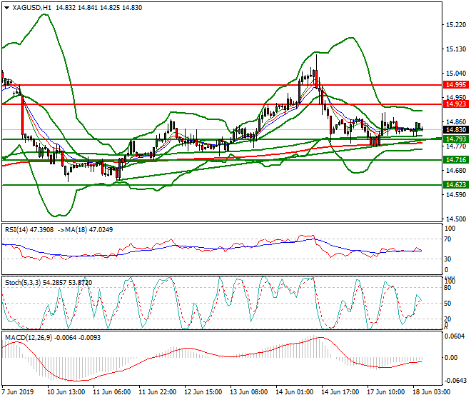 Silver Intra-day Analysis 18 June 2019