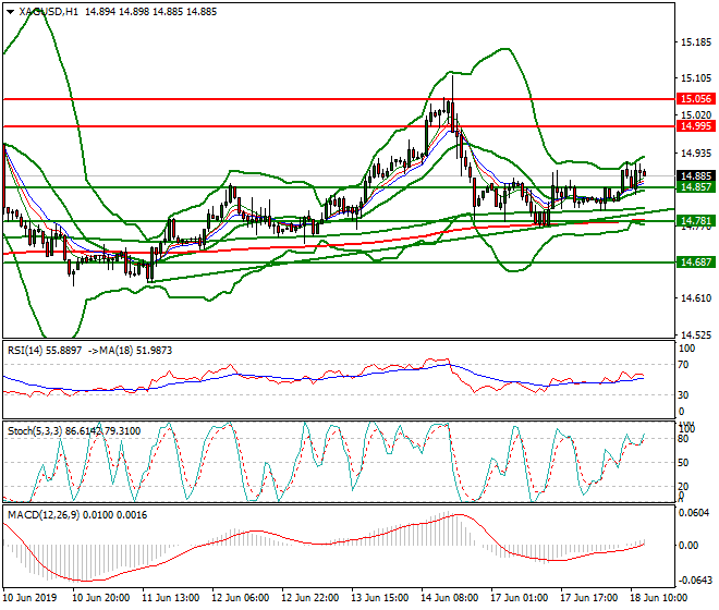 Silver Mid-day Analysis 18 June 2019