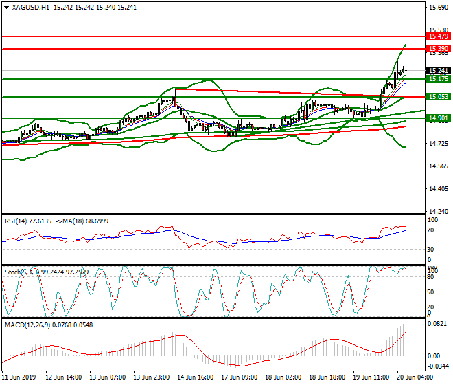 Silver Intra-day Analysis 20 June 2019