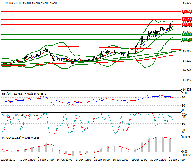 Silver Intra-day Analysis 21 June 2019