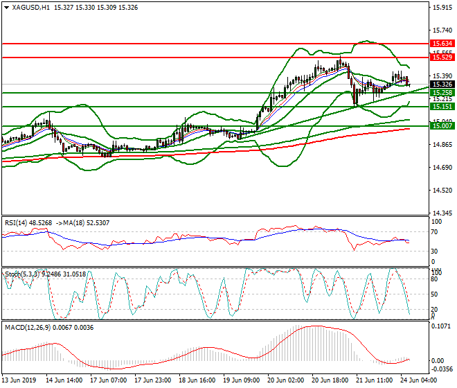 Silver Intra-day Analysis 24 June 2019