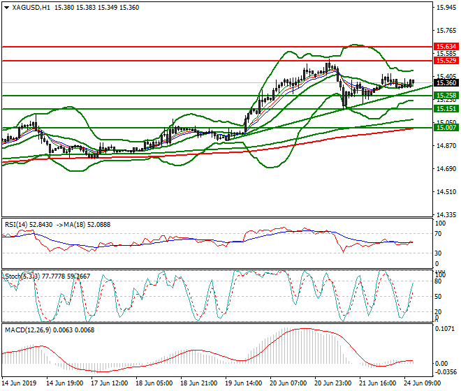 Silver Mid-day Analysis 24 June 2019
