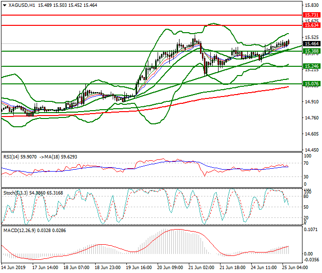 Silver Intra-day Analysis 25 June 2019