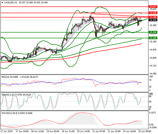 Silver Mid-day Analysis 25 June 2019