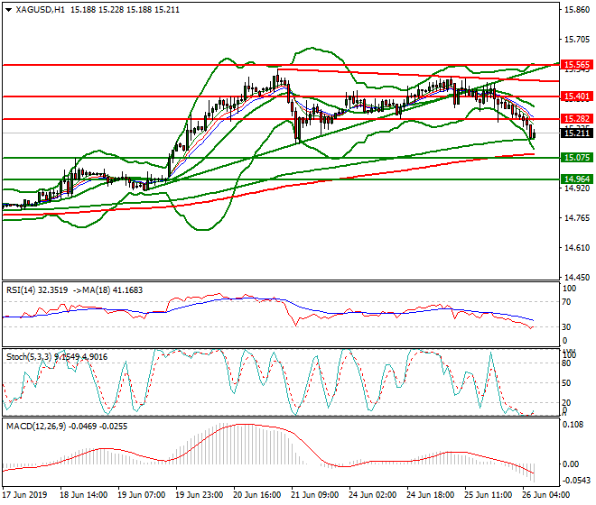 Silver Intra-day Analysis 26 June 2019