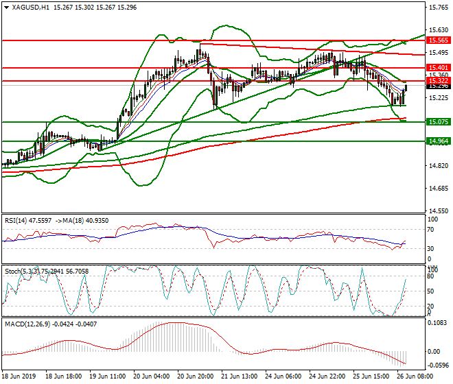Silver Mid-day Analysis 26 June 2019