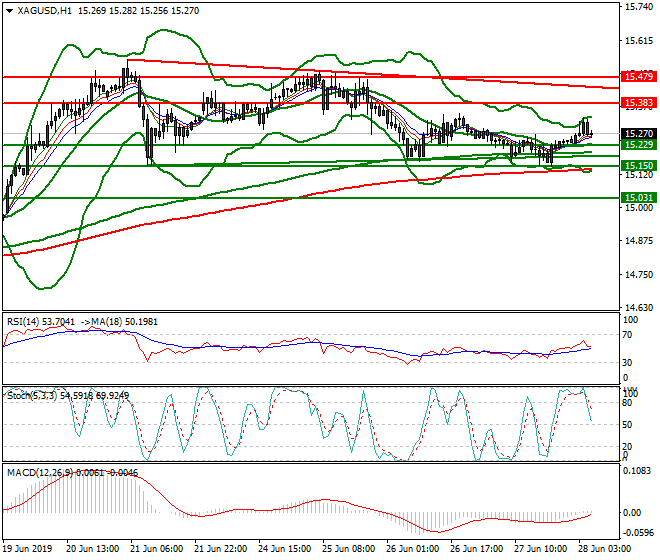 Silver Intra-day Analysis 28 June 2019