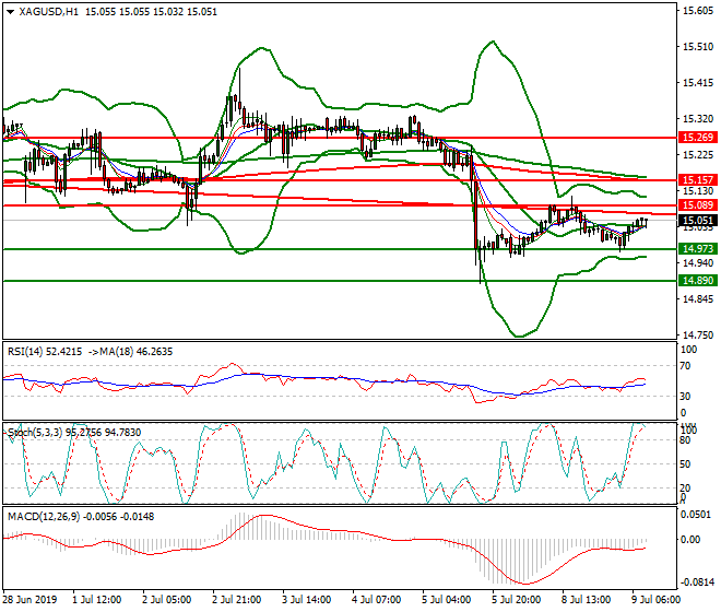 Silver Intra-day Analysis 09 July 2019