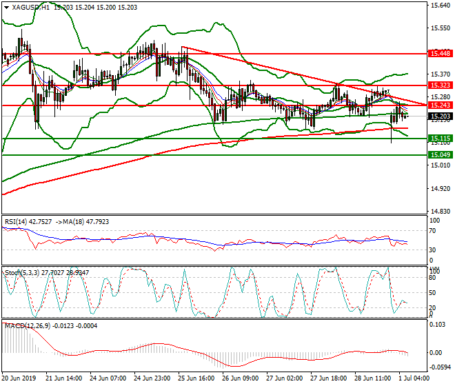 Silver Intra-day Analysis 01 July 2019