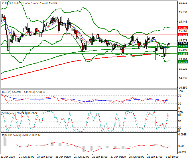 Silver Mid-day Analysis 01 July 2019