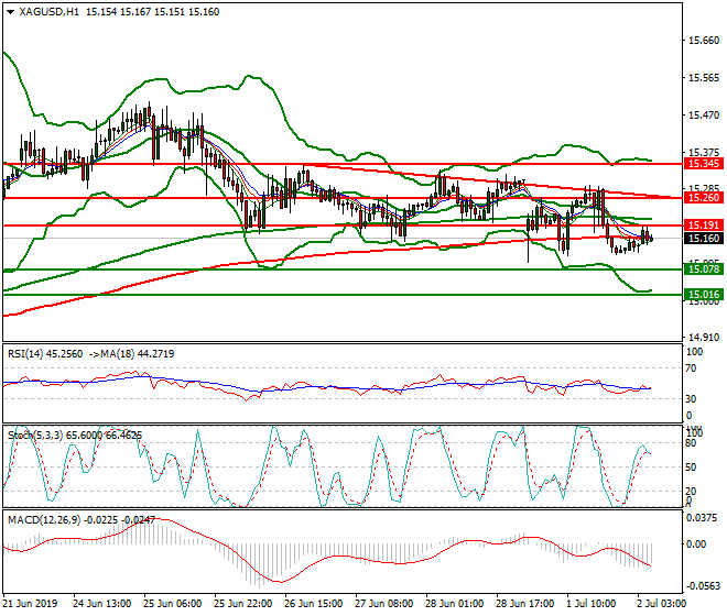 Silver Intra-day Analysis 02 July 2019