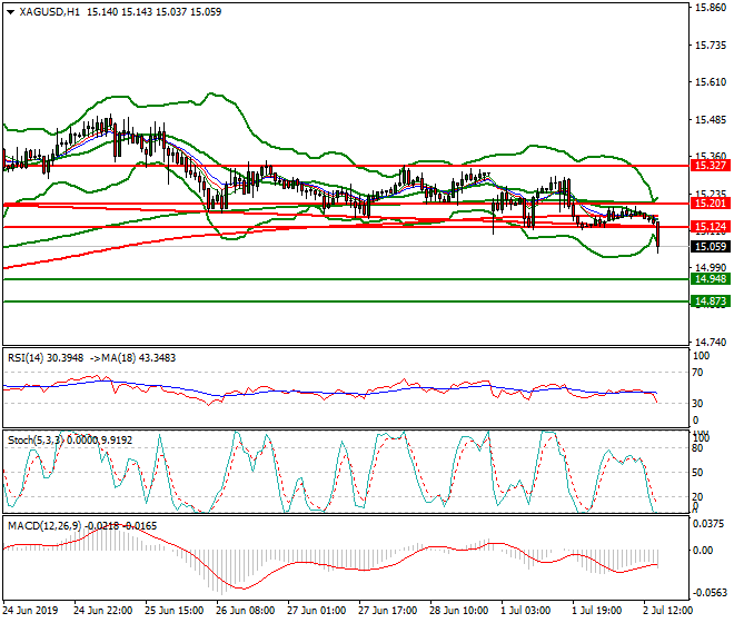 Silver Evening Analysis 02 July 2019