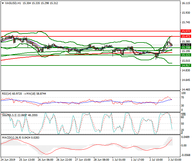 Silver Intra-day Analysis 03 July 2019