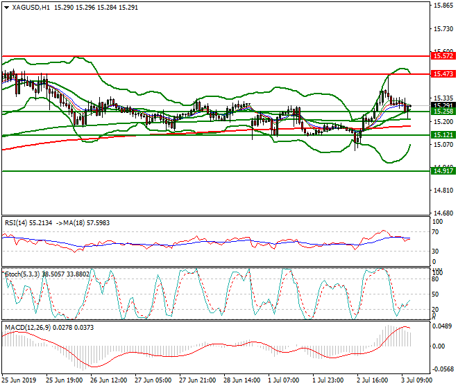 Silver Mid-day Analysis 03 July 2019