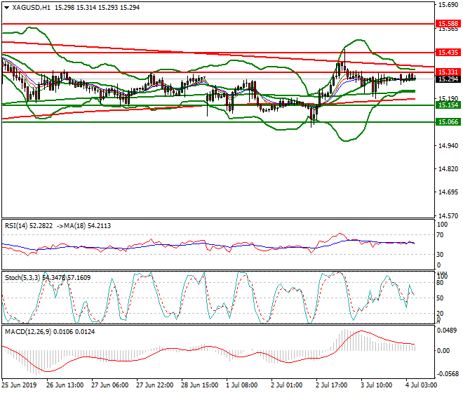 Silver Intra-day Analysis 04 July 2019