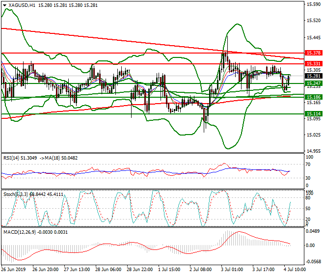 Silver Mid-day Analysis 04 July 2019