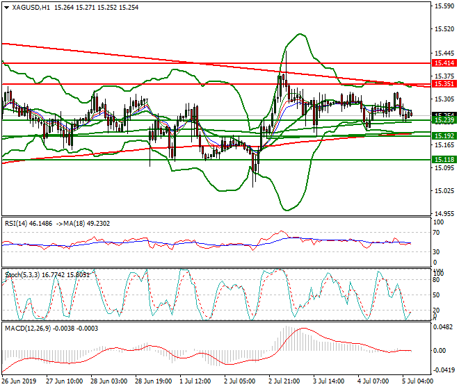 Silver Intra-day Analysis 05 July 2019