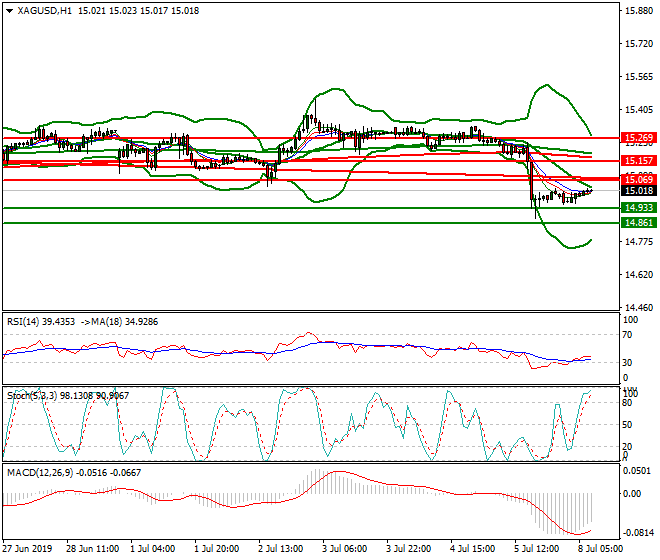 Silver Intra-day Analysis 08 July 2019