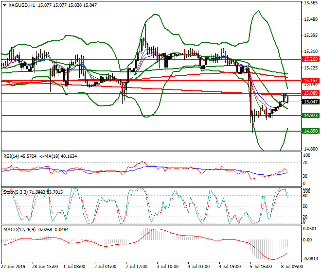 Silver Mid-day Analysis 08 July 2019