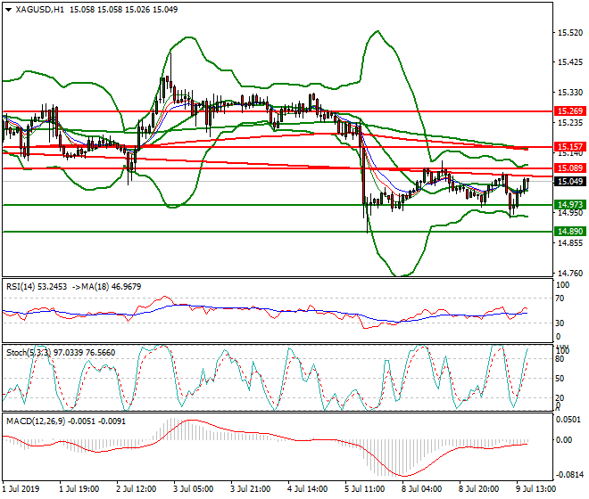 Silver Evening Analysis 09 July 2019