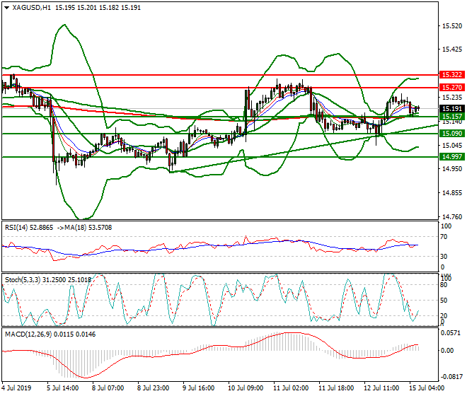 Silver Intra-day Analysis 15 July 2019