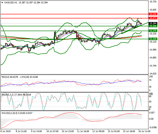 Silver Evening Analysis 16 July 2019